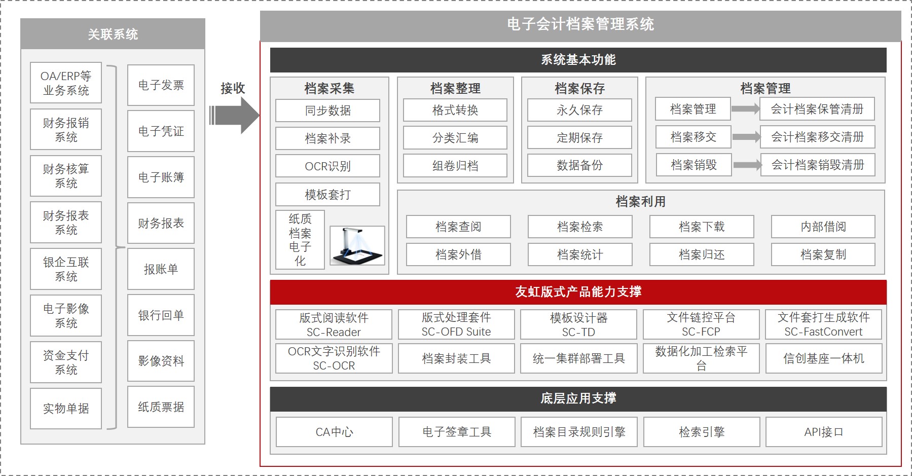 友虹OFD电子会计档案管理赋能方案